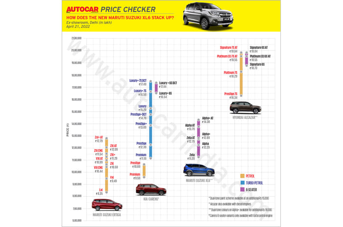 2022 Maruti Suzuki XL6 launched at Rs 11.29 lakh